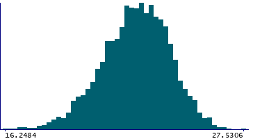 Graph illustrating main data