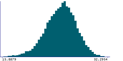 Graph illustrating main data