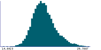Graph illustrating main data