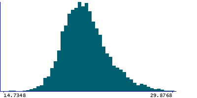 Graph illustrating main data