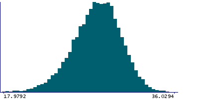 Graph illustrating main data
