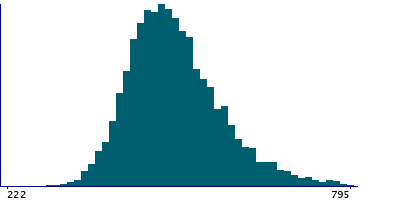 Graph illustrating main data