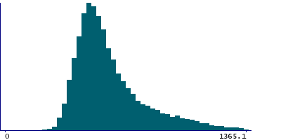 Graph illustrating main data