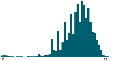 Graph illustrating main data