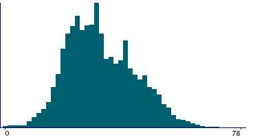 Graph illustrating main data