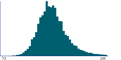 Graph illustrating main data