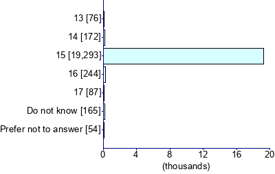 Graph illustrating main data