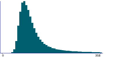 Graph illustrating main data