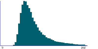 Graph illustrating main data
