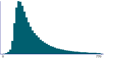 Graph illustrating main data