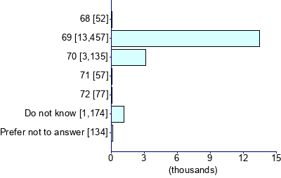 Graph illustrating main data