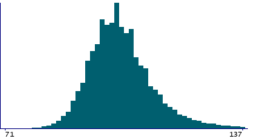 Graph illustrating main data