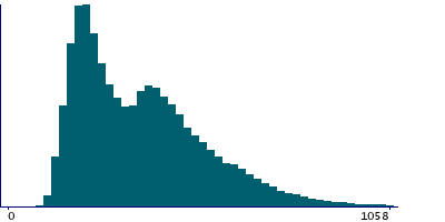 Graph illustrating main data