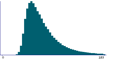 Graph illustrating main data