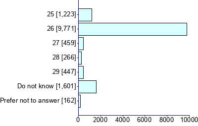Graph illustrating main data