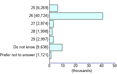 Graph illustrating main data