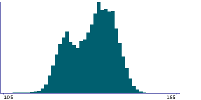 Graph illustrating main data