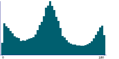 Graph illustrating main data