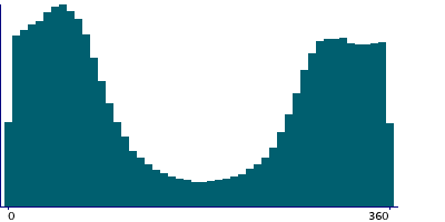 Graph illustrating main data