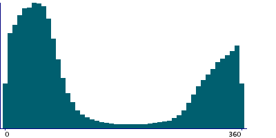 Graph illustrating main data