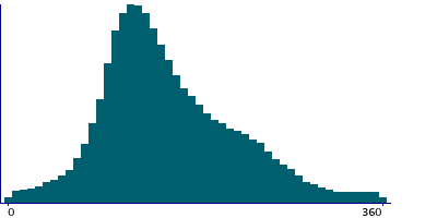 Graph illustrating main data