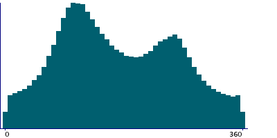 Graph illustrating main data