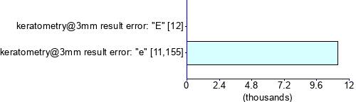 Graph illustrating main data