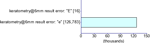 Graph illustrating main data