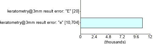 Graph illustrating main data