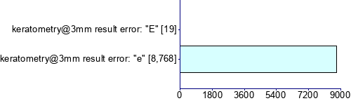 Graph illustrating main data