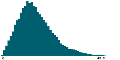 Graph illustrating main data