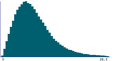Graph illustrating main data
