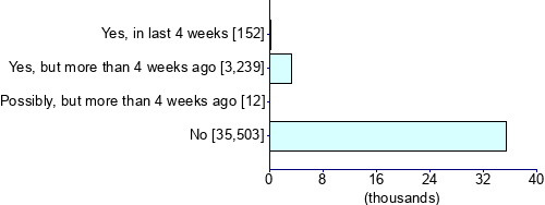 Graph illustrating main data