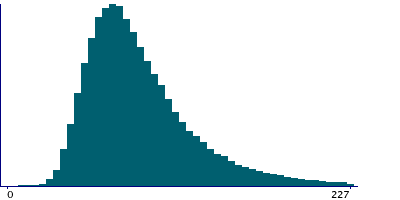 Graph illustrating main data