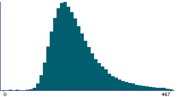 Graph illustrating main data