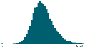 Graph illustrating main data