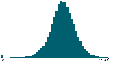 Graph illustrating main data