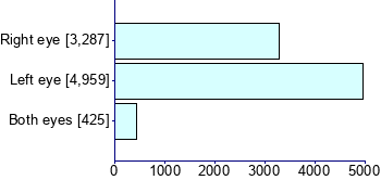 Graph illustrating main data