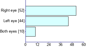 Graph illustrating main data