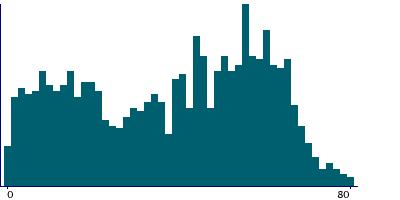Graph illustrating main data
