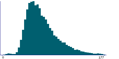 Graph illustrating main data