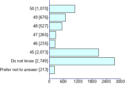 Graph illustrating main data