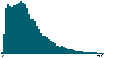 Graph illustrating main data