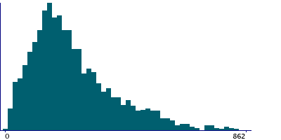 Graph illustrating main data