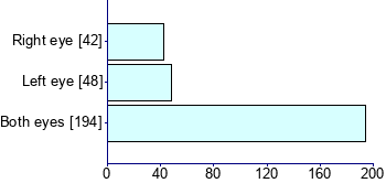 Graph illustrating main data
