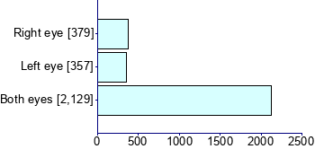 Graph illustrating main data