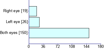 Graph illustrating main data