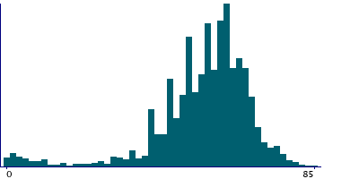 Graph illustrating main data