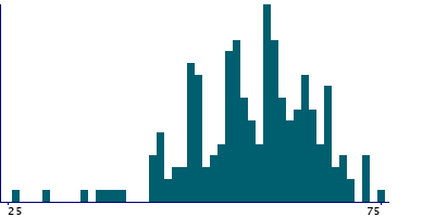 Graph illustrating main data