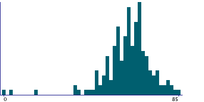 Graph illustrating main data